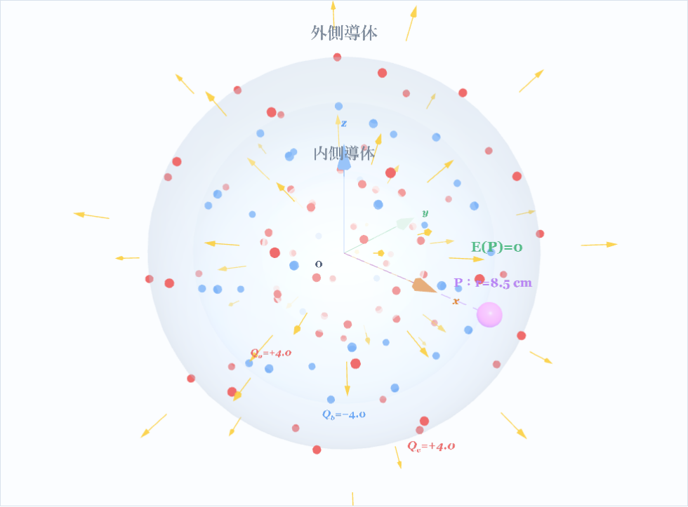 同心導体系と静電遮蔽の3D可視化