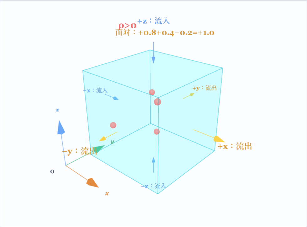 微小直方体の六面を通る電束の3D可視化