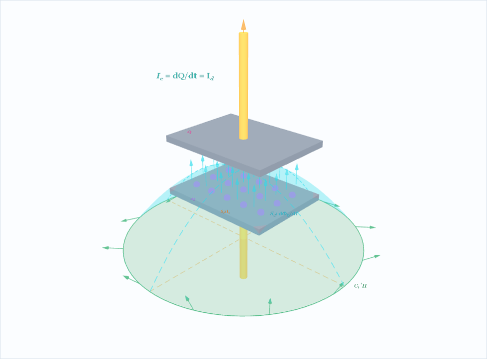 同じ閉曲線に張る二つの面と変位電流の3D可視化