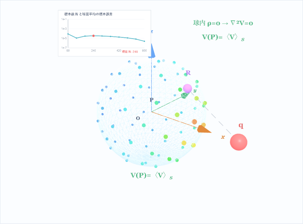 調和関数の球面平均の3D可視化