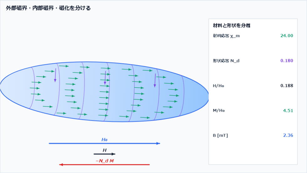 磁化、自己減磁界、透磁率境界を比較する磁性体の可視化