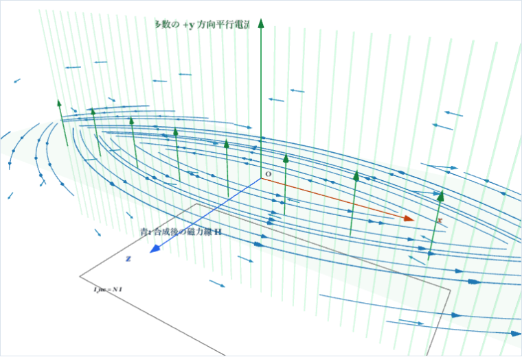 多数の平行電流とAmpere経路の3D可視化