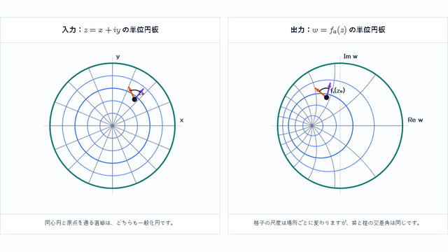 Fourier解析解族を逆Hodograph写像した磁束・等磁位網