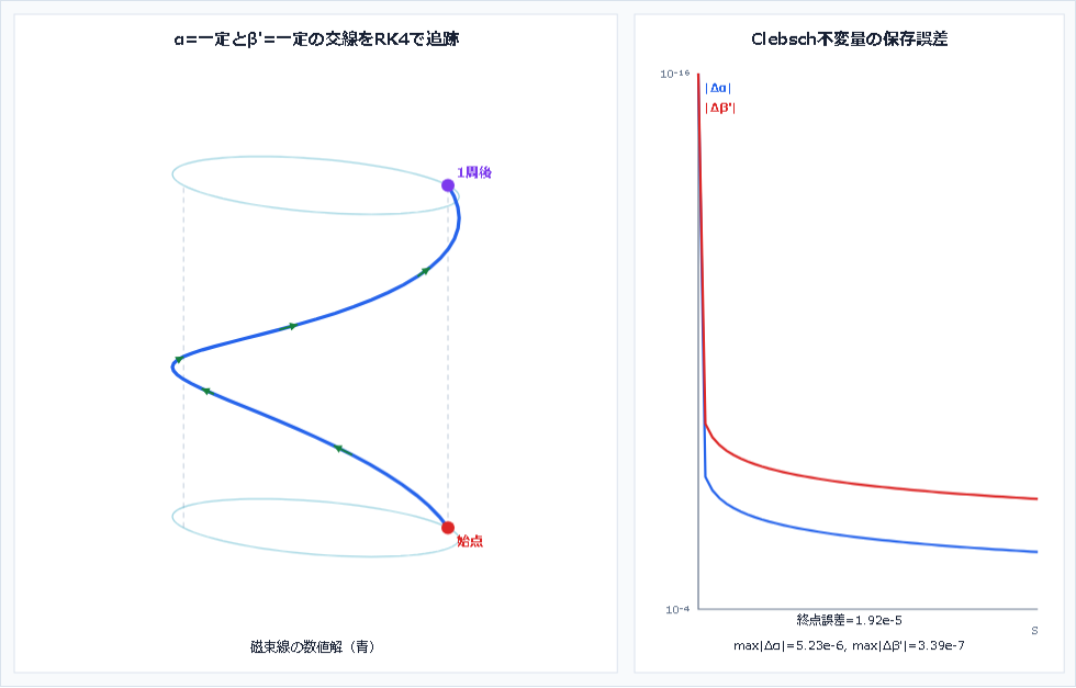 Clebsch不変量を保つ磁束線を数値積分し、収束を検算するCanvas